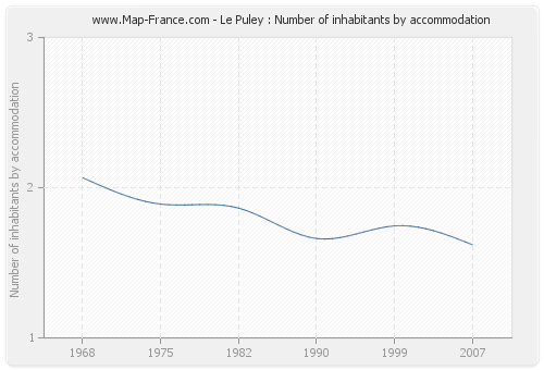 Le Puley : Number of inhabitants by accommodation